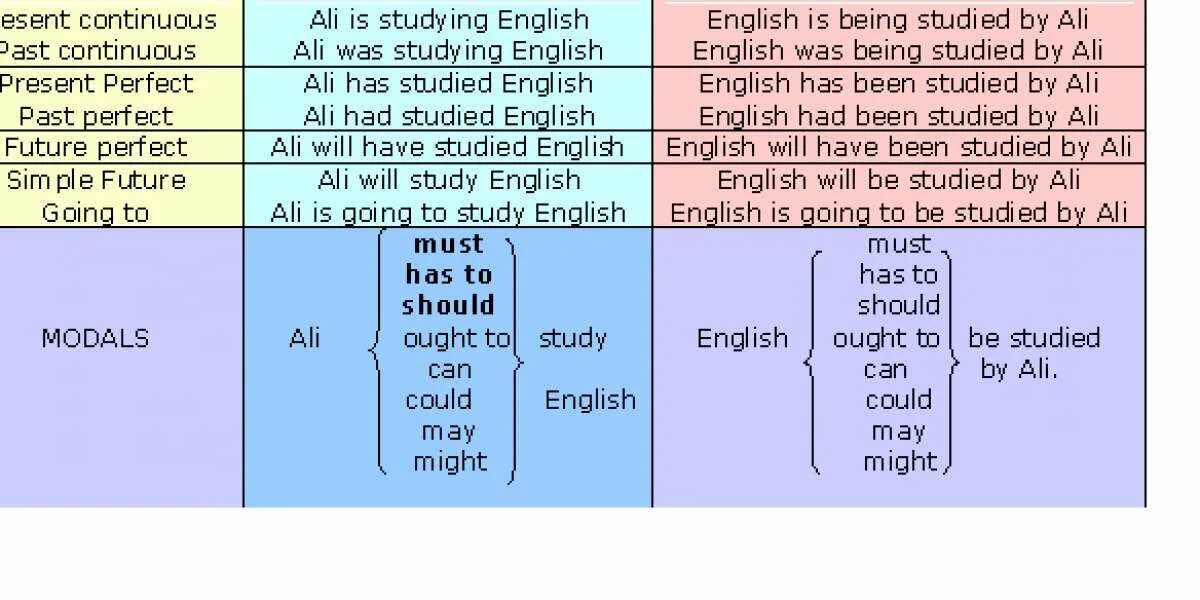 Past continuous voice. Active Tenses в английском. Страдательный залог past Continuous. Пассивный залог континиус. Пассивный залог в английском past simple.