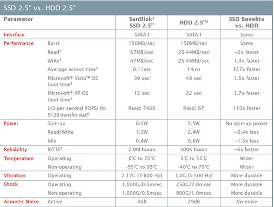 Скорость памяти ssd. Таблица сравнения жесткого диска и SSD. Сравнительная таблица жесткого и SSD диска. Сравнительная характеристика SSD И HDD. Сравнение HDD SSD И m2.