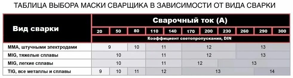 Светофильтр для маски сварщика таблица выбора. Степени затемнения сварочных масок. Светофильтры для сварочных масок таблица. Электрод 3 мм ток