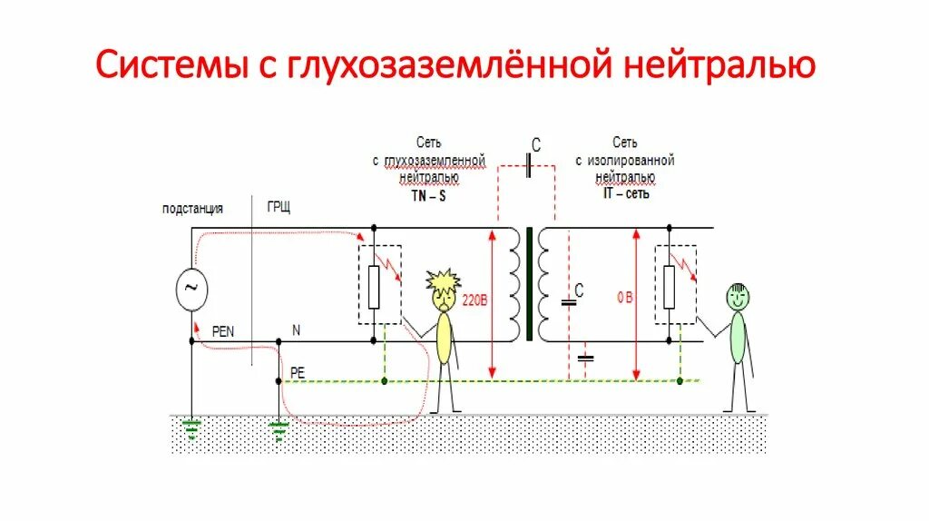 Система с глухозаземленной нейтралью схема. Схема с глухозаземленной нейтралью и с изолированной нейтралью. Схема заземления с изолированной нейтралью. Схема заземления нейтрали трансформатора. Глухозаземленная нейтраль и изолированная нейтраль