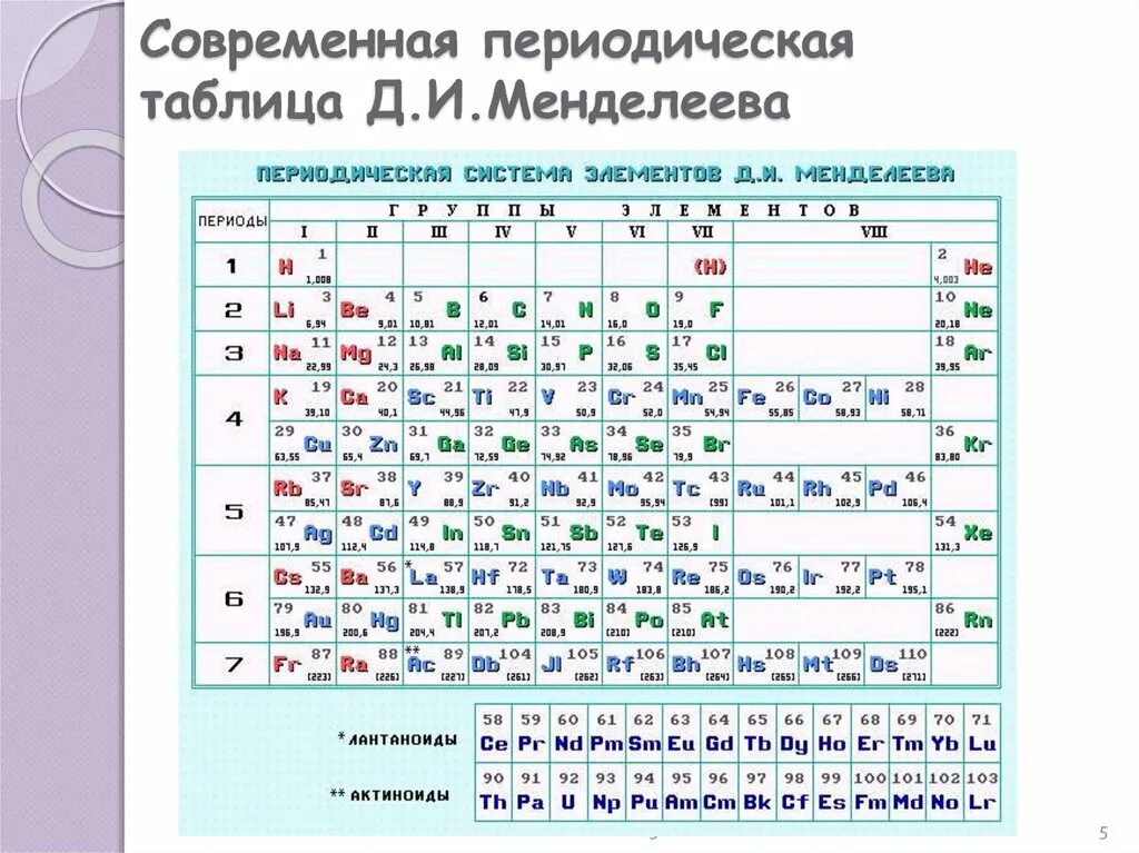 Таблица Менделеева. Современная таблица Менделеева. Периодическая система и строение атома таблица. Периодич табл Менделеева.