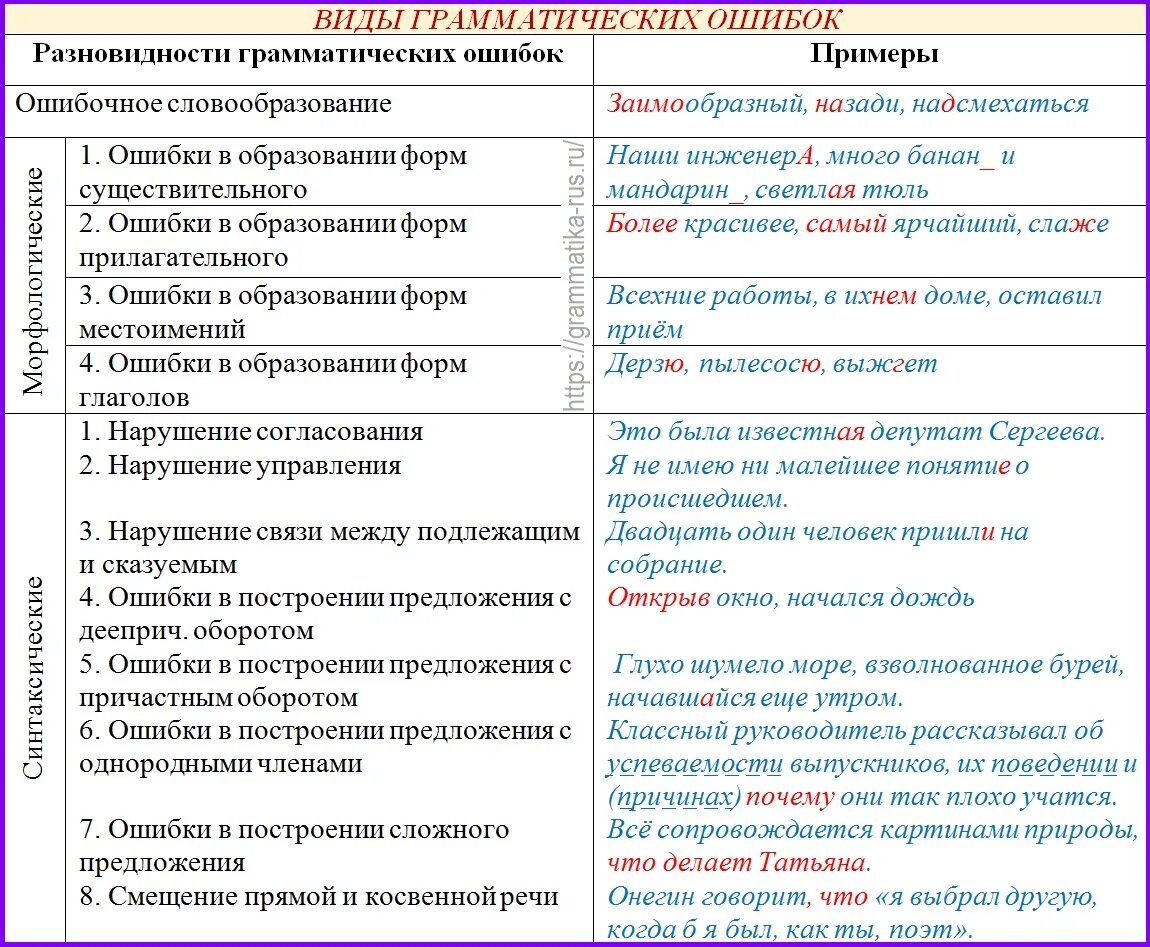 Типы грамматических ошибок в речи. Таблица классификация грамматических ошибок. Таблица грамматических ошибок в русском языке. Виды грамматиескизошибок.