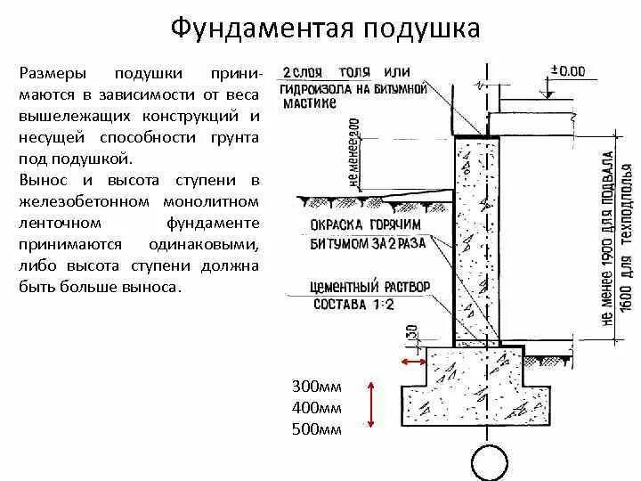 Нужна ли подушка под фундамент. Размер песчаной подушки под ленточный фундамент. Толщина песчаной подушки для ленточного фундамента. Бетонный ленточный монолитный фундамент схема устройства. Высота подушки ленточного фундамента.