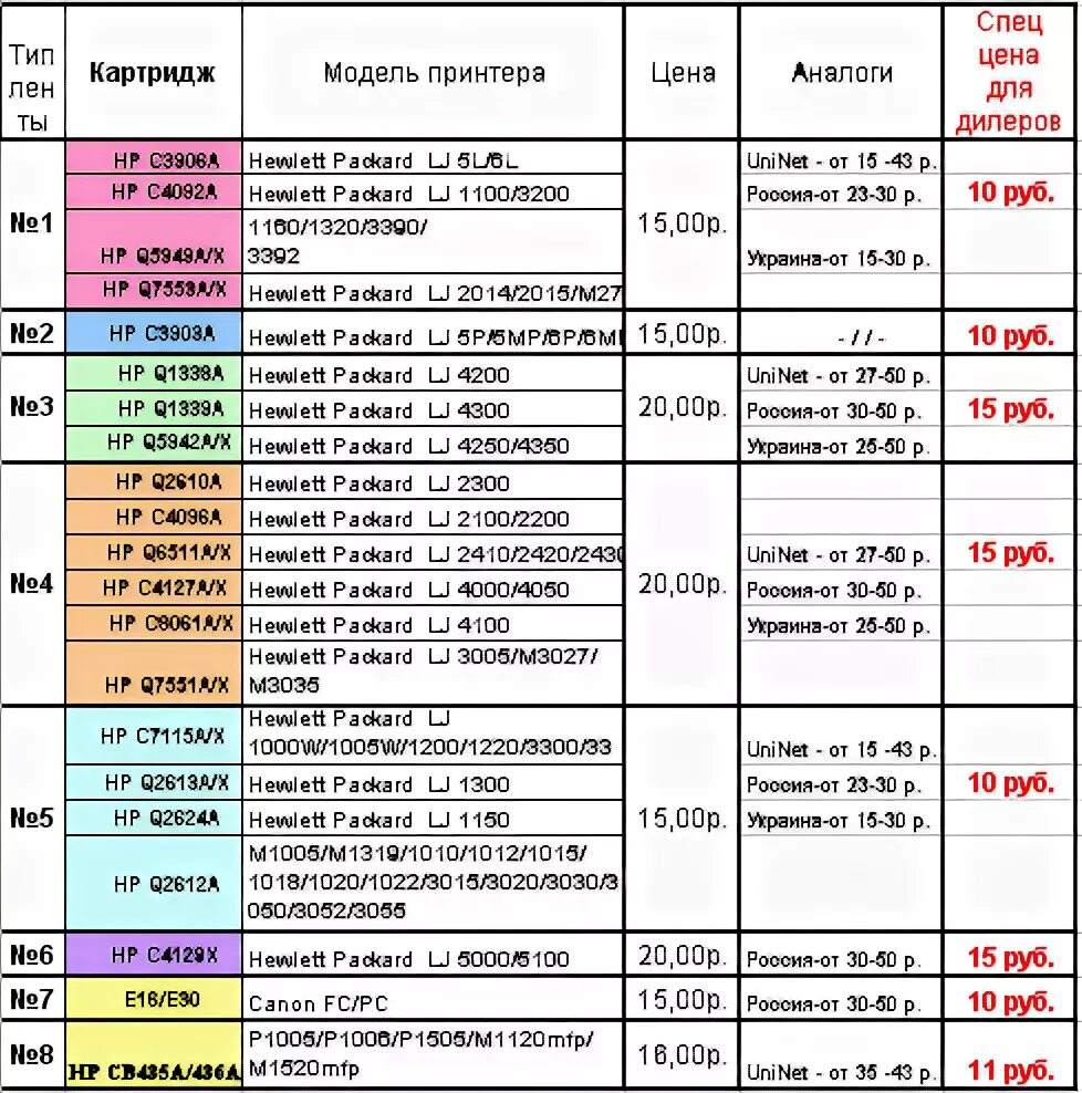Сколько держится картридж. Таблица заправочных весов тонера для картриджей. Количество тонера в картриджах таблица. Таблица тонера для картриджей Canon. Расход тонера в лазерном принтере.