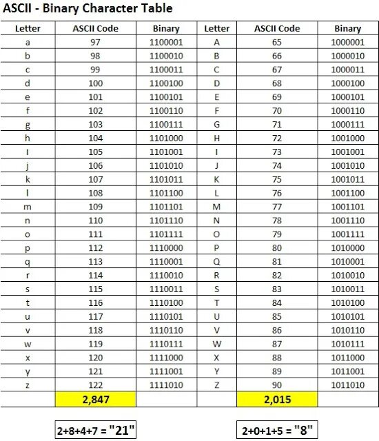 Бинарный код в ASCII. Таблица Char. Таблица ASCII C++. ASCII Table binary. Ascii table c