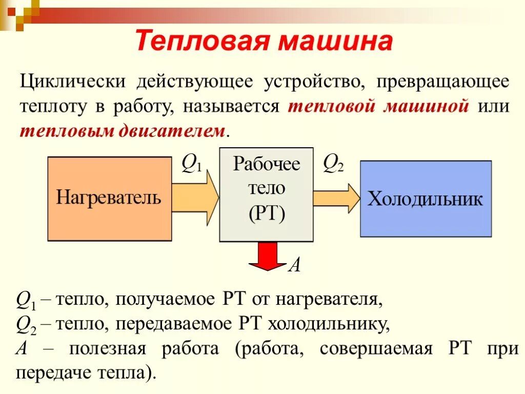 Идеальная тепловая машина использует в качестве. Принцип действия тепловых машин физика. Тепловые машины физика 10 класс. Схема работы тепловой машины. Тепловые машины это кратко.