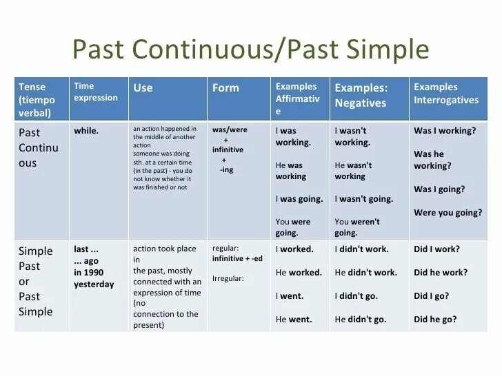 Past tenses examples. Паст симпл паст континиоус. разница past simple present simple continuous. past simple past continuous таблица. past simple continuous правило.