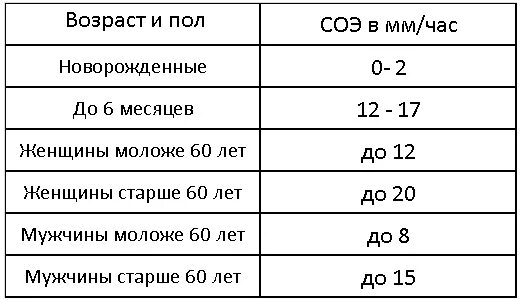 Норма соэ у женщин 40 лет. Показатель соэ у женщин после 60 лет. соэ норма для женщин после 50 соэ норма. норма соэ после 50. норма соэ у женщин после 50 лет таблица.