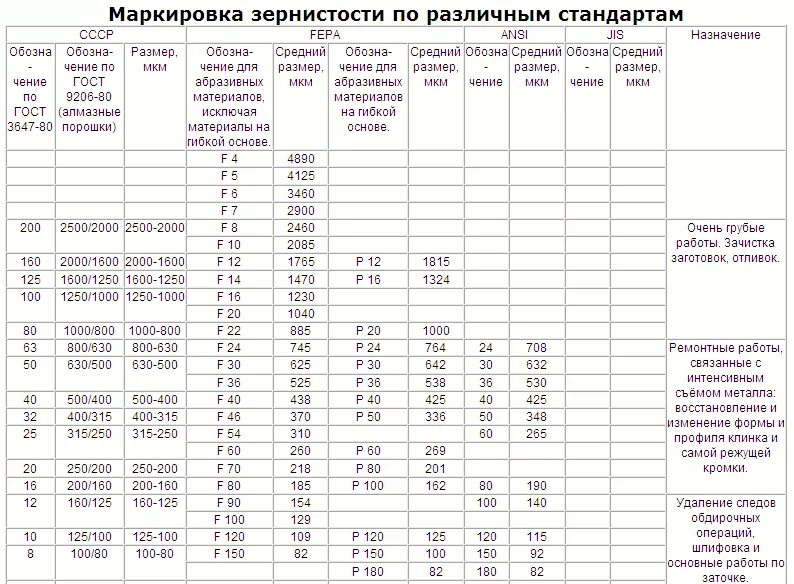 Зернистость абразивных кругов. Размер зерна шлифовального круга таблица. маркировка зернистости шлифовальных кругов. зернистость шлифовальных кругов таблица. зернистость алмазных шлифовальных кругов таблица.