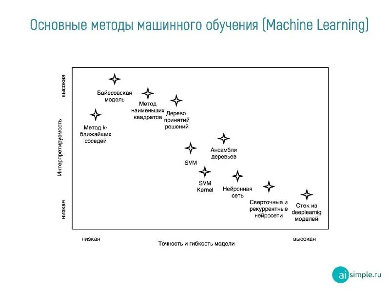 Алгоритмы машинного обучения. Способы классификации машинное обучение. Визуализация алгоритма машинного обучения. Основные алгоритмы машинного обучения. Решение задачи алгоритмом машинного обучения.