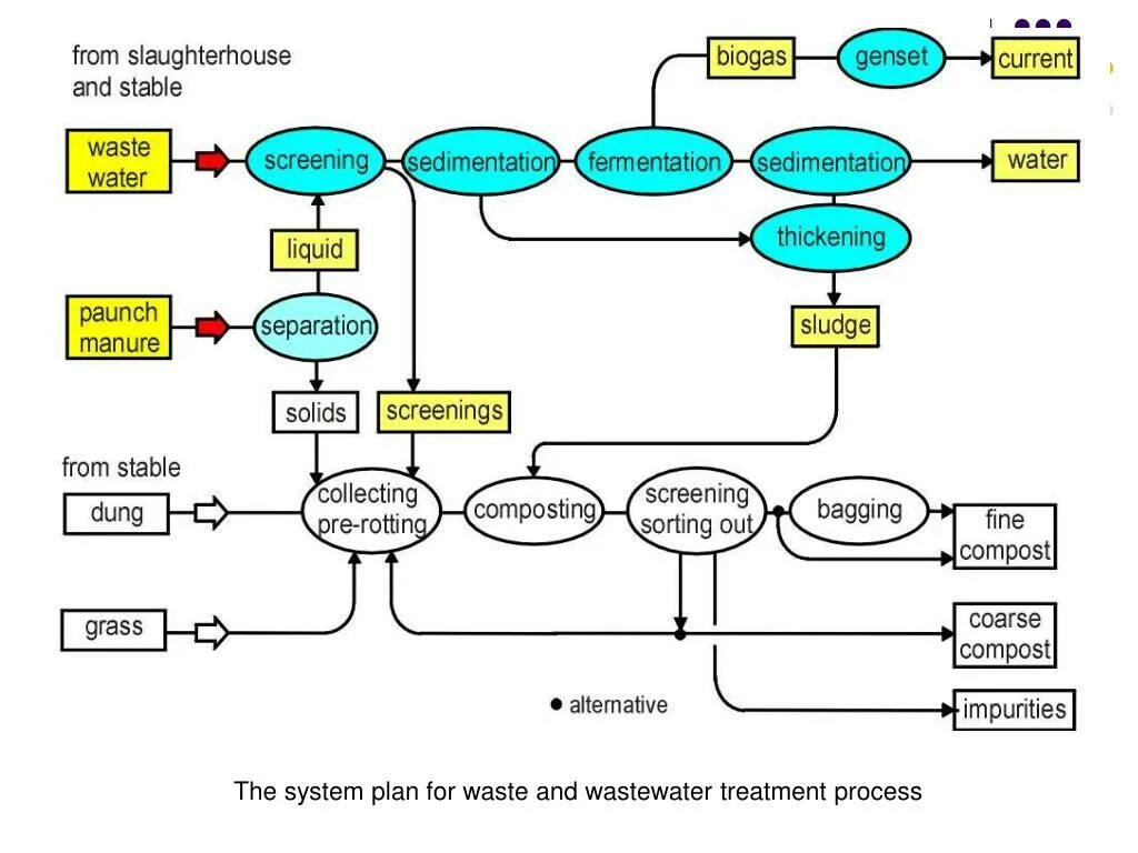Process waste. Process of treatment. plan system.