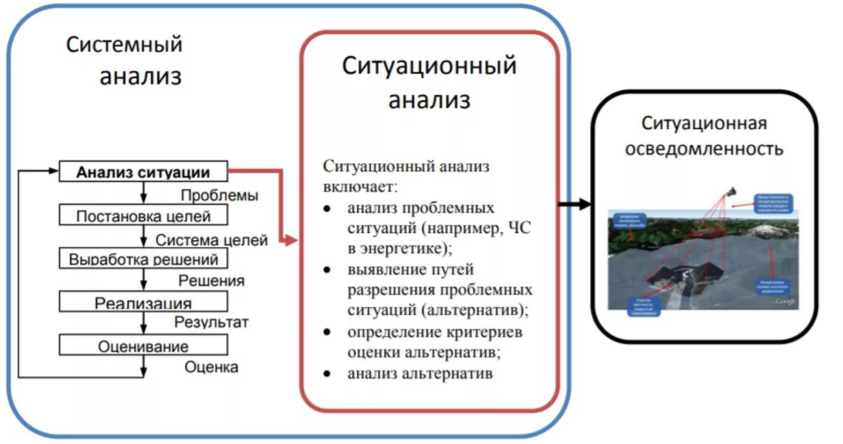 Ситуационная осведомленность. Ситуационный анализ. Ситуационный анализ в менеджменте. Ситуационный анализ в управлении.