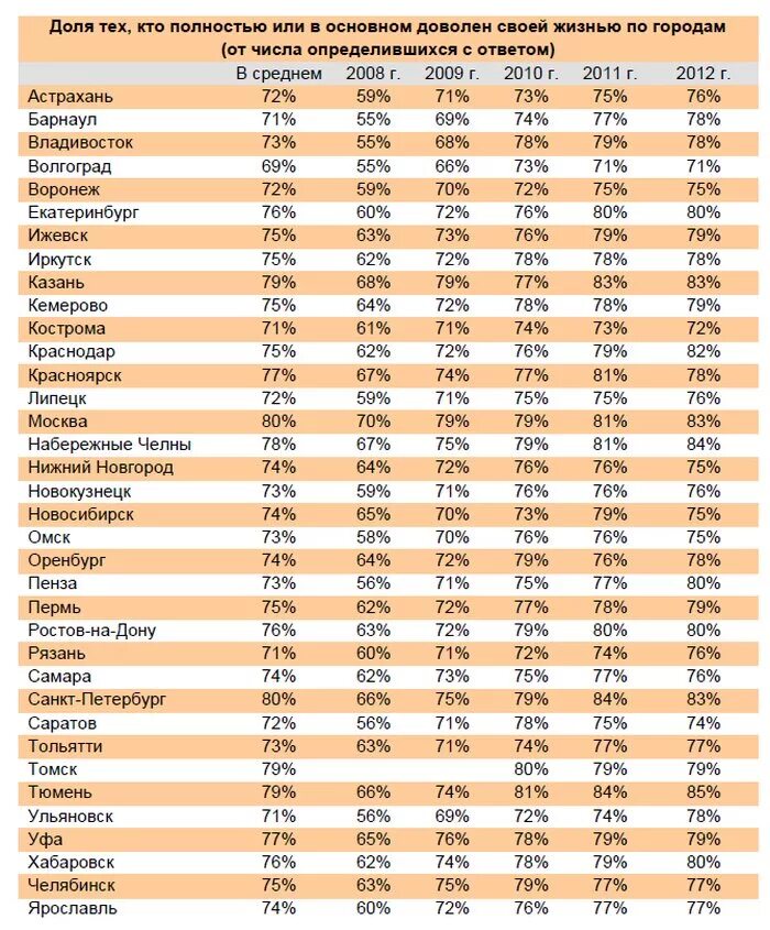 Самые благоприятные города для жизни. Лучшие города России список. Статистика городов. Список самых комфортных городов России. Самые благополучные города России.