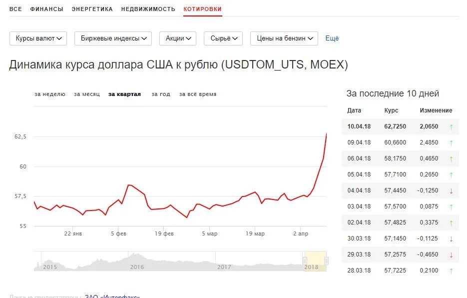 Курс доллара к рублю крыму на сегодня. Динамика курса доллара. Курс доллара на неделю. Курс рубля. Динамика курса рубля к доллару.