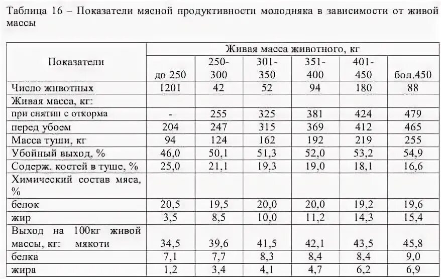 Процент мяса от живого веса. Показатели мясной продуктивности КРС. Таблицы мясная продуктивность КРС. Убойный выход мяса КРС от живого веса телёнка. Химический состав куриных костей.