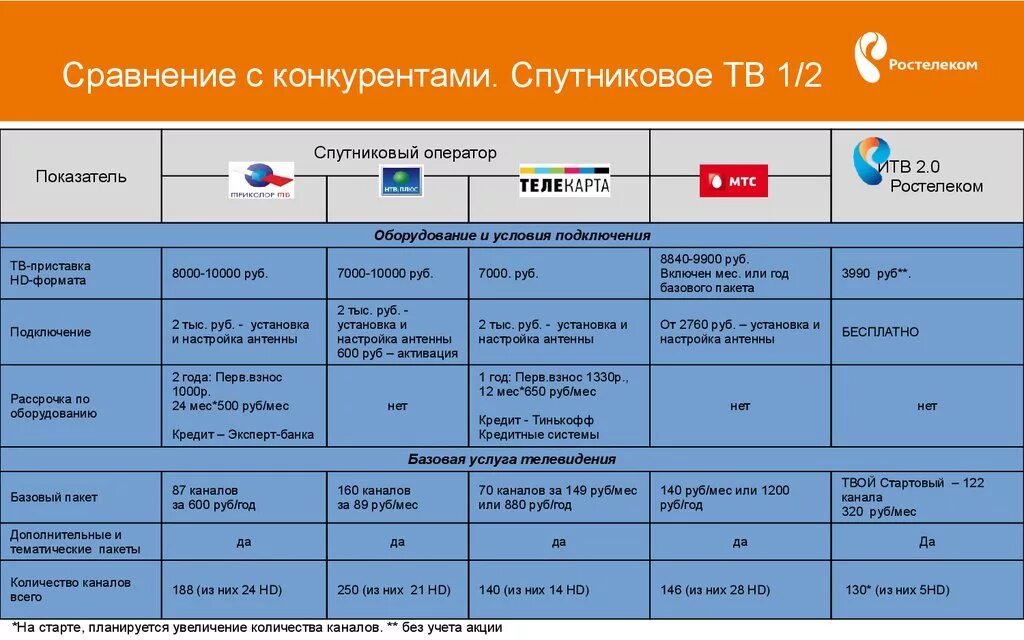 Тарифы связи сравнить. Сравнение с конкурентами. Конкуренты Ростелекома. Сравнение цен конкурентов. Сравнение фигмы с конкурентами.