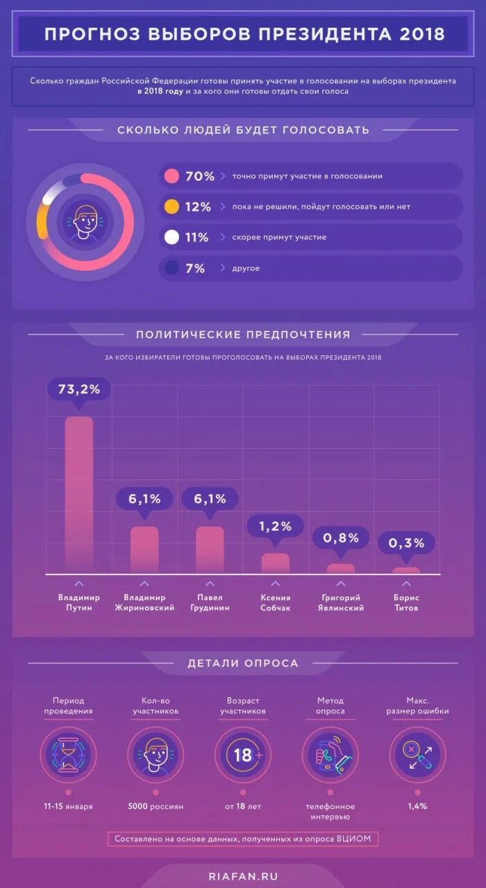 Сколько людей проголосовало в 2018