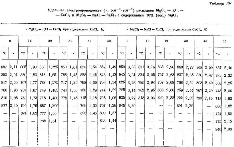 Удельная электропроводность воды. Удельная электропроводность воды таблица. Удельная электропроводность ионов таблица. Удельная электропроводность растворов таблица. Удельное сопротивление раствора соли.