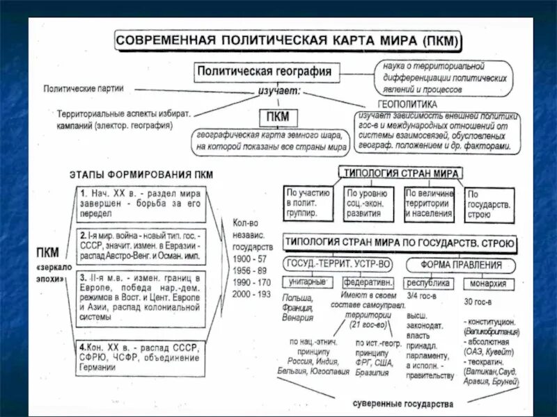 Государственный Строй стран таблица.