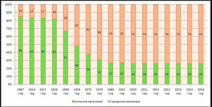 Процент сельского населения. Динамика городского и сельского населения России. Соотношение городского и сельского населения в России по годам. Доля сельского и городского населения в России по годам. Динамика сельского населения в СССР.
