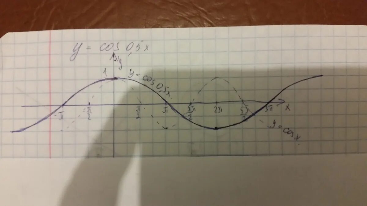 Y cos0 5x график. График функции y=cos0,5x. Функция y=0,5 cos x. Функция y= 0.5cos -2. Y 0.5 x 0