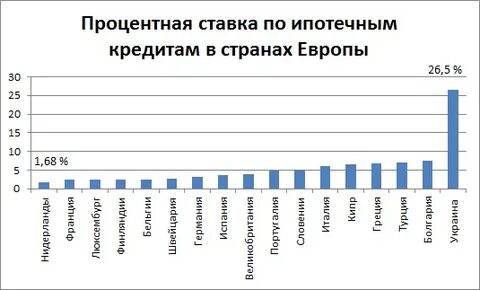 Проценты по кредиту в 2025 году