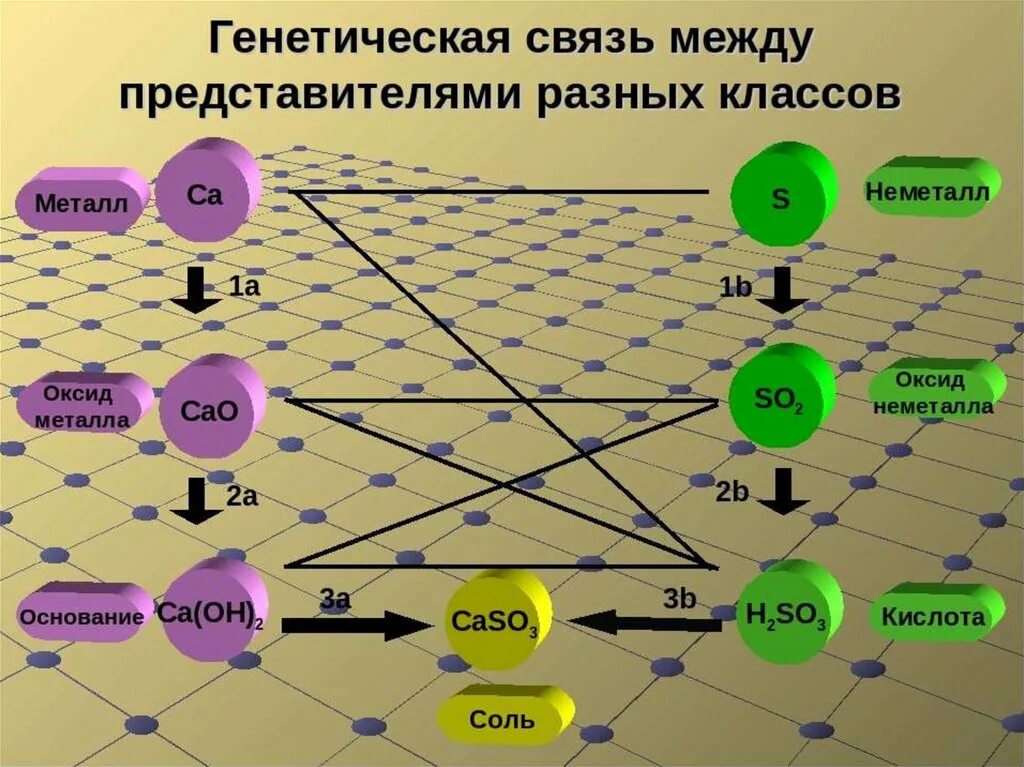 Цепочки генетической связи. Генетическая схема неорганических веществ. Генетические Цепочки неорганических веществ схема. Генетическая связь между классами неорганических веществ. Схема генетической связи неорганических веществ.