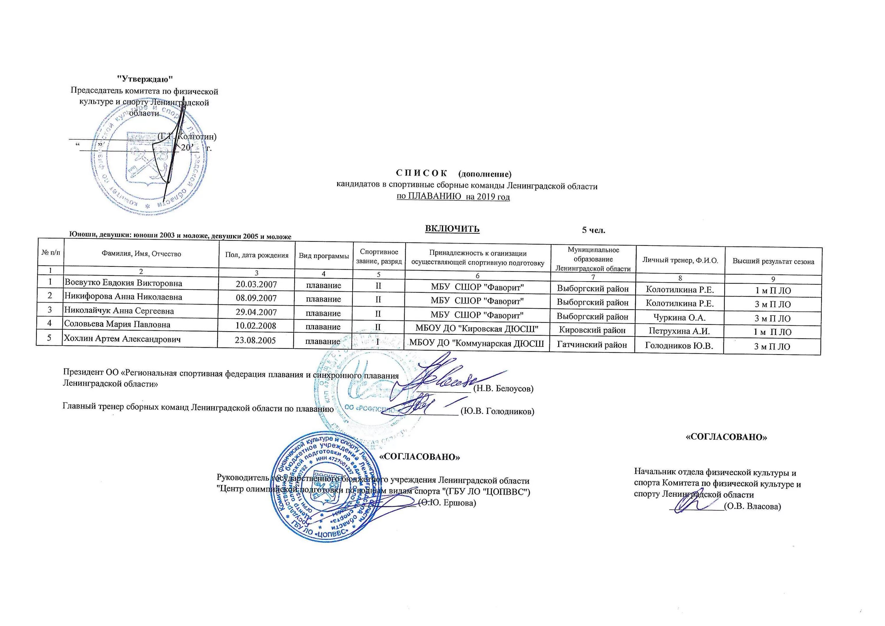 Список кандидатов в сборную. Список сборной команды. выписка из списка спортивных сборных команд. список кандидатов. список кандидатов в спортивную сборную команду.