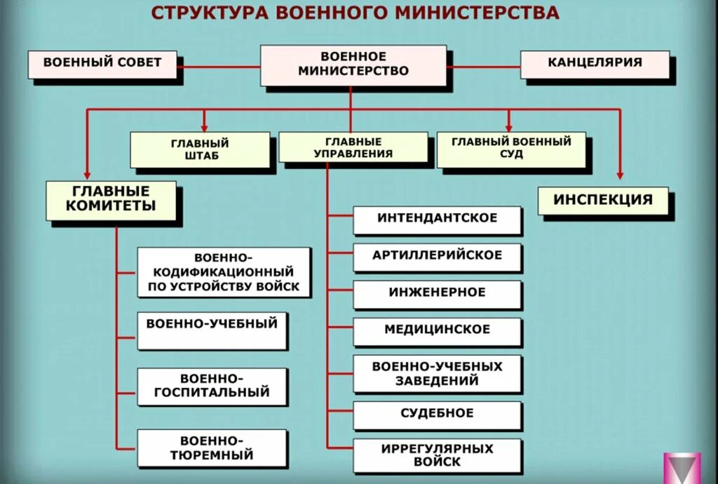 Система органов местного самоуправления в советский период. Какие органы управления были. Органы управления во второй половине 18 века. Органы власти 2 половины 16 века. Органы государственно-общественного управления образованием.