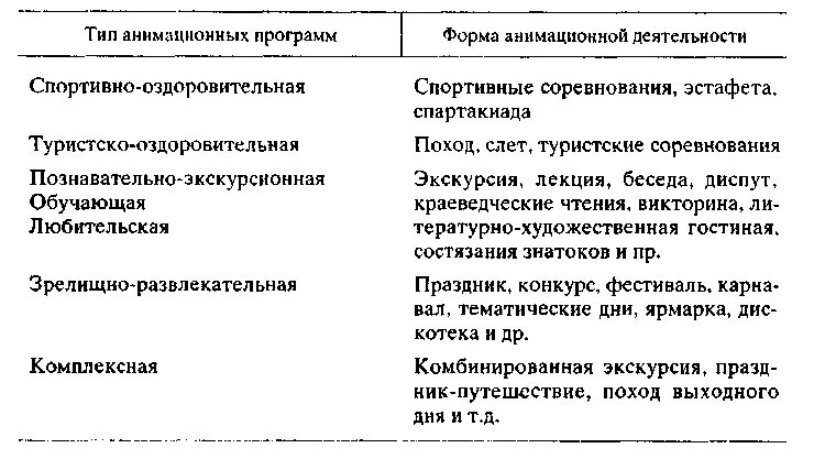 Виды анимационных программ. Типы анимационных программ. формы анимационной деятельности. формы анимации в туризме.