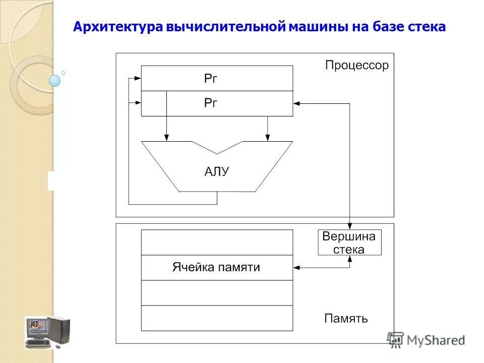Программная архитектура вычислительной системы. Архитектура вычислительных машин и систем. вычислительные архитектуры. стековая архитектура.