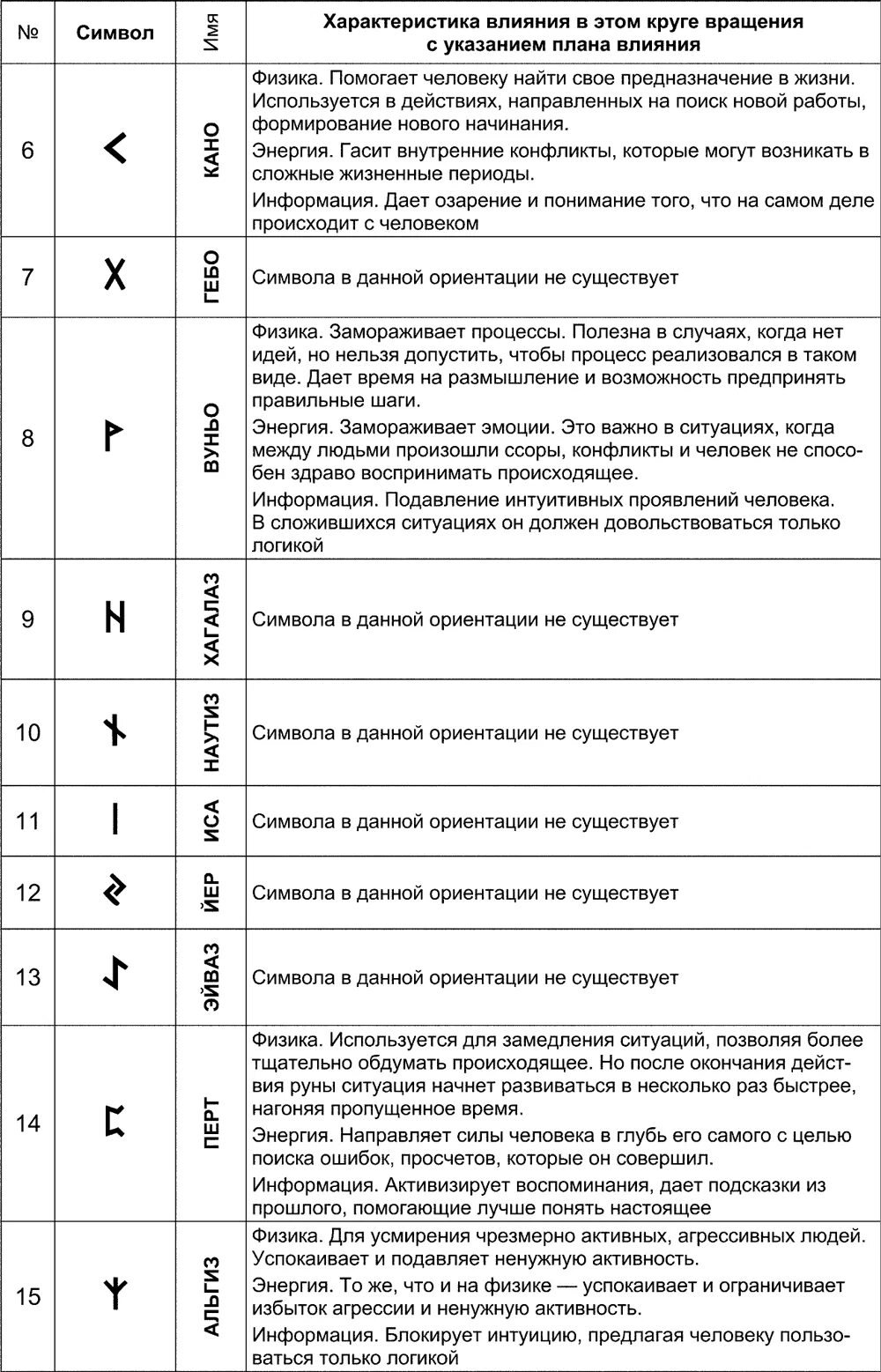 Руны расшифровка символов. Значение рун описание. Руны таблица значений. Руны и расшифровка рун. Значение description