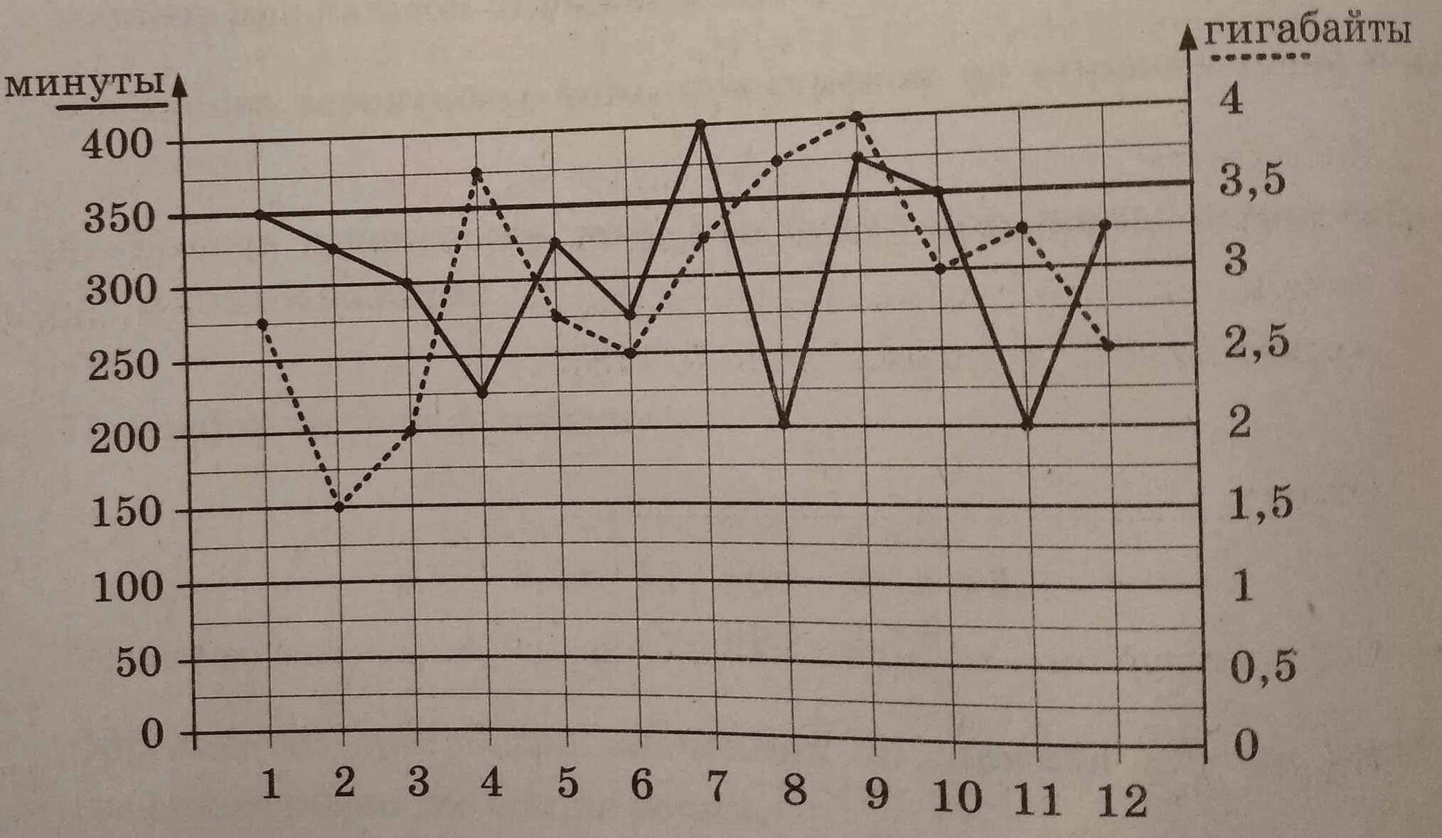 Задание 5 300. График. График минут и гигабайт. Гигабайты ОГЭ математика. Минуты и гигабайты ОГЭ математика.