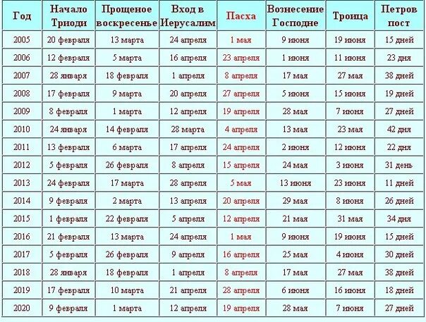 пасха в 2020 году какого числа у православных. дата православной пасхи. пасха по годам с в 1994 году. пасха дата празднования. пасха в 2021г какого числа была.