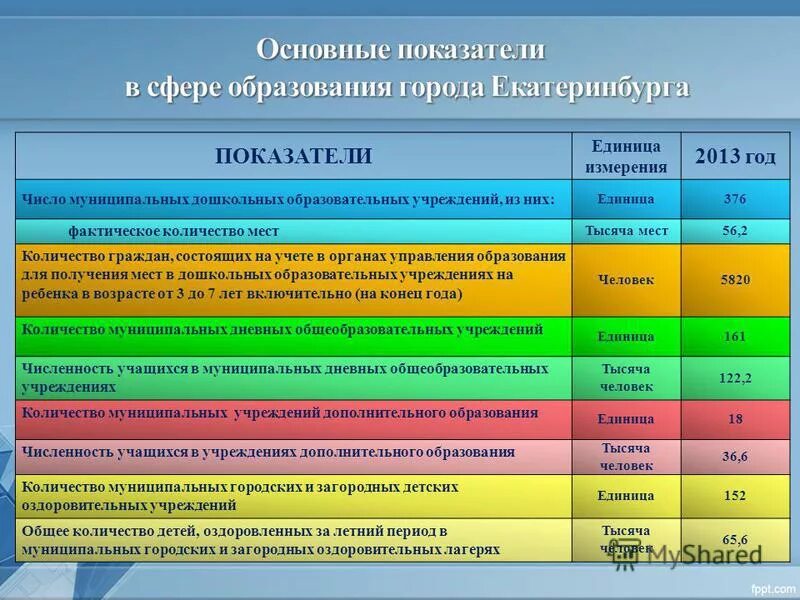 Численность муниципальных учреждений. Презентация бюджет города Екатеринбурга.