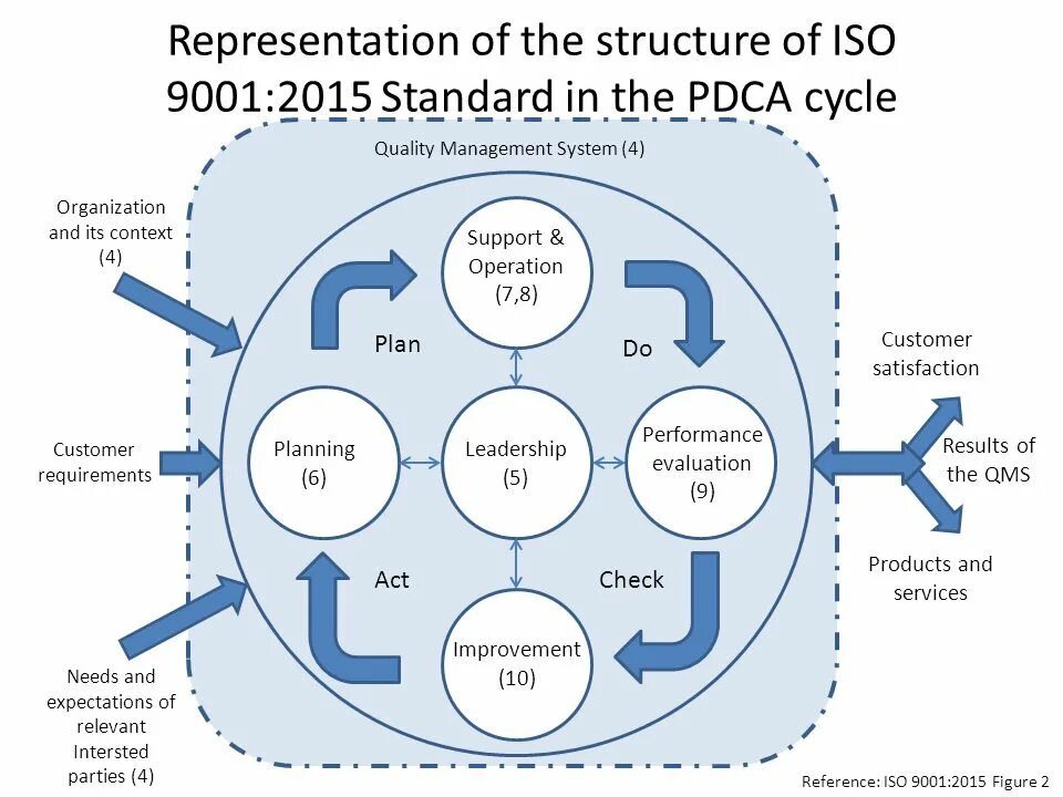 Iso software. Iso 9001 цикл pdca. модель смк исо 9001-2015. смк 9001 pdca. цикл pdca исо 9001 2015.