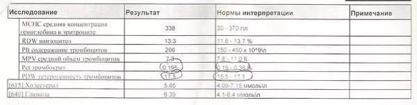 Тромбокрит что это значит у женщин. Тромбокрит норма у женщин. тромбокрит кровь -0.22.