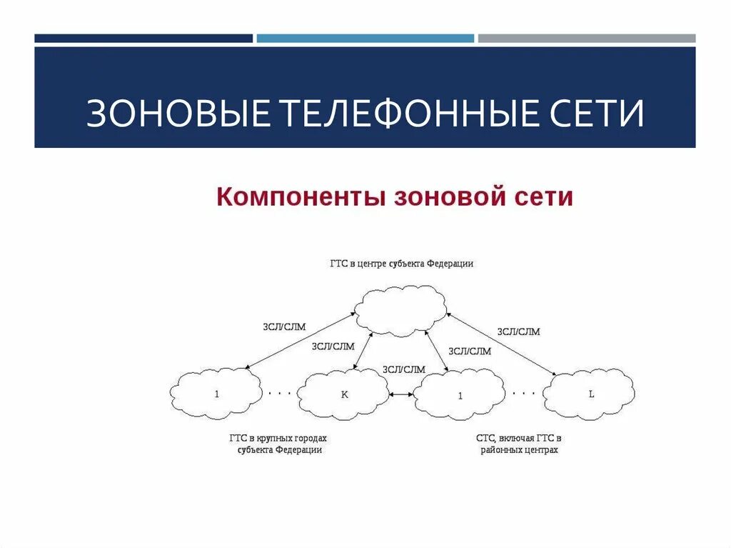 Единая сеть связи. Зоновая телефонная сеть это. Схема Зоновой телефонной сети. Сеть фиксированной Зоновой телефонной связи. Построение зоновых сетей связи.