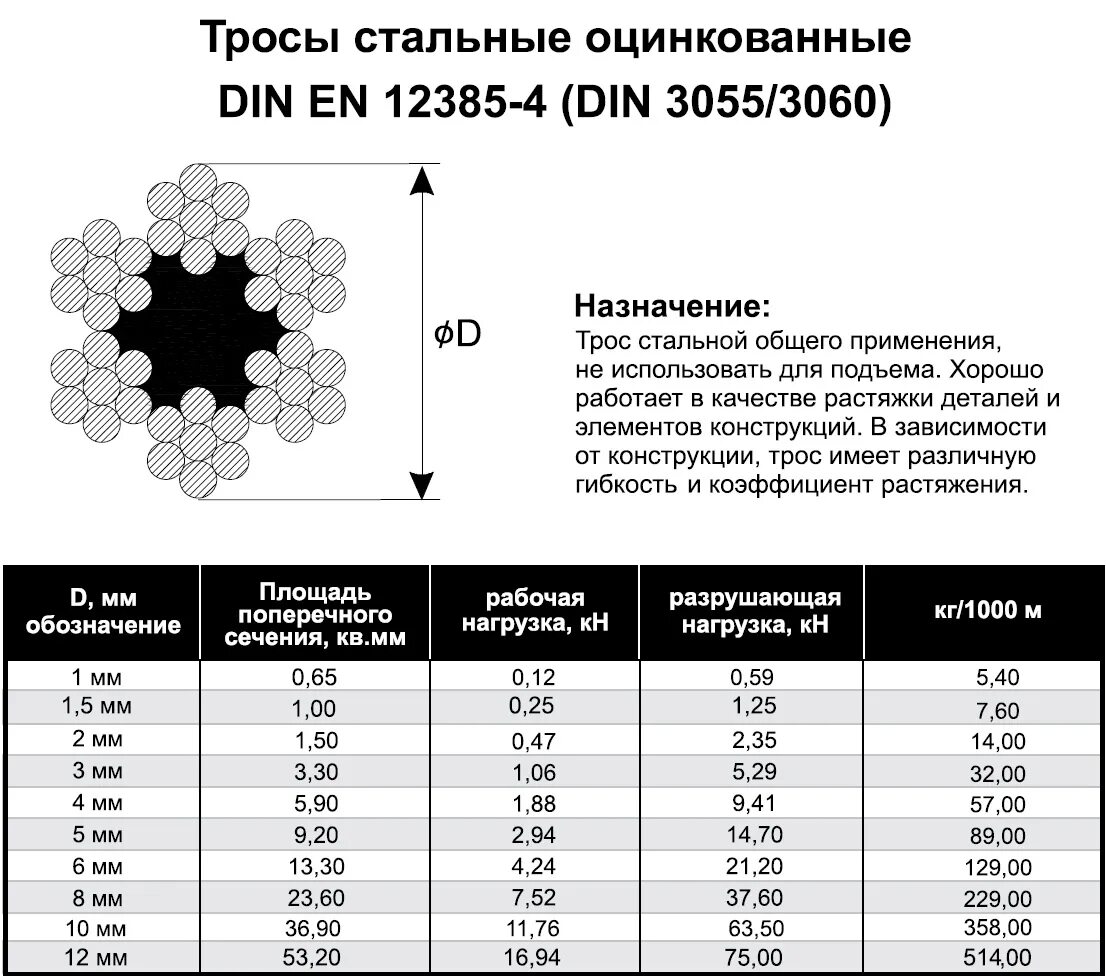 Трос на разрыв. Трос стальной 3мм din 3055 нагрузка. Трос din 3055 ф12мм разрывная нагрузка кг. Трос din 3055 характеристики. Канат стальной оцинкованный 3мм din 3055 10 метров.