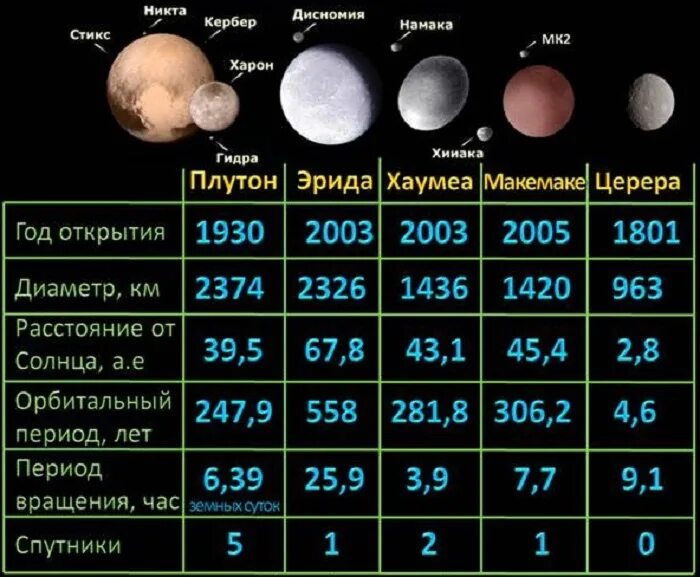 Сколько малых планет. Карликовые планеты Эрида Хаумеа Макемаке. Карликовые планеты Церера Плутон, Эрида, Макемаке, Хаумеа.. Плутон Эрида Хаумеа Макемаке Квавар. Плутон фаумей МАКИМАКИ Церела Ирит.