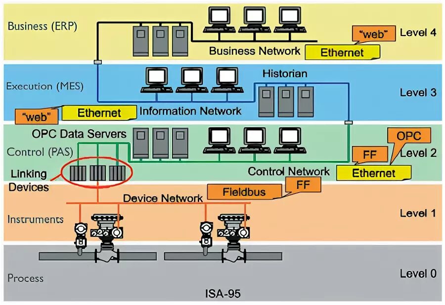 SCADA mes ERP системы. Industrial Ethernet Protocols. Сети Fieldbus. Структура филдбас. Level network