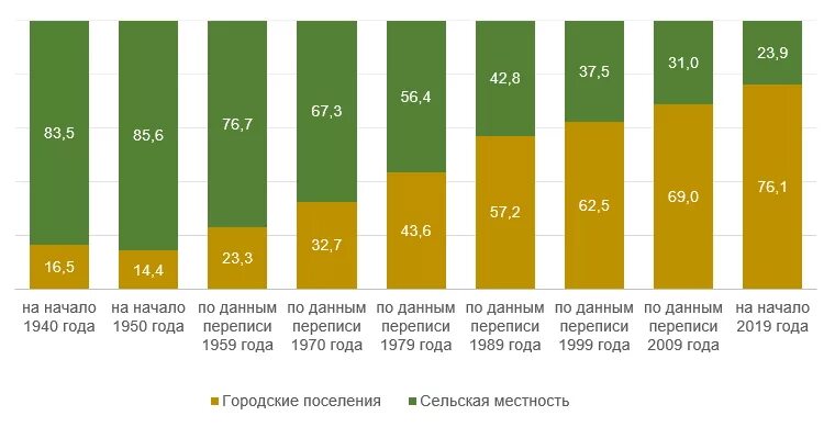 Процент сельского населения