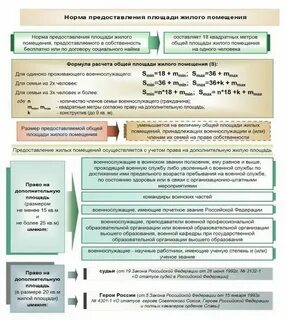 Площадь жилого помещения на человека