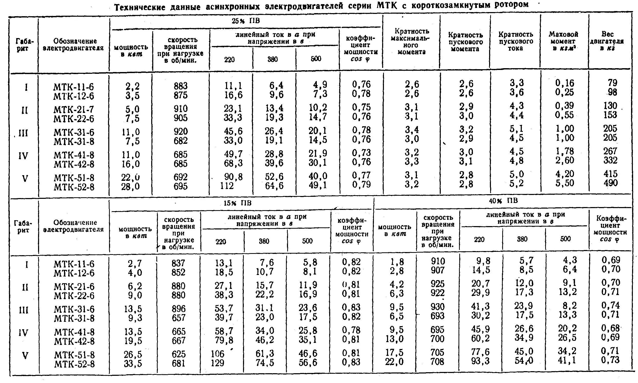 Максимальный ток электродвигателя. Электродвигатель МТК 22-6 характеристики. Технические данные электродвигателей таблица. Основные технические данные электродвигателя мощностью. Крановые электродвигатели таблица.