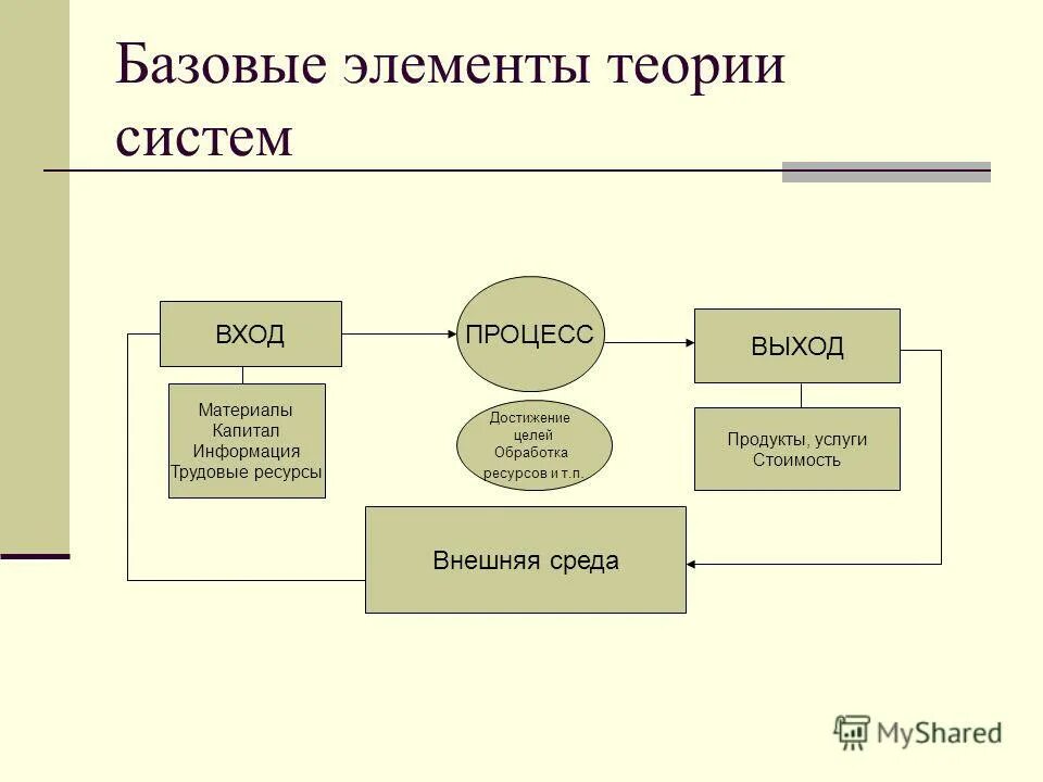 Элементы учения. Элементы теории систем. Элементы теории и систем управления. Общая теория систем схема. Цели общей теории систем.