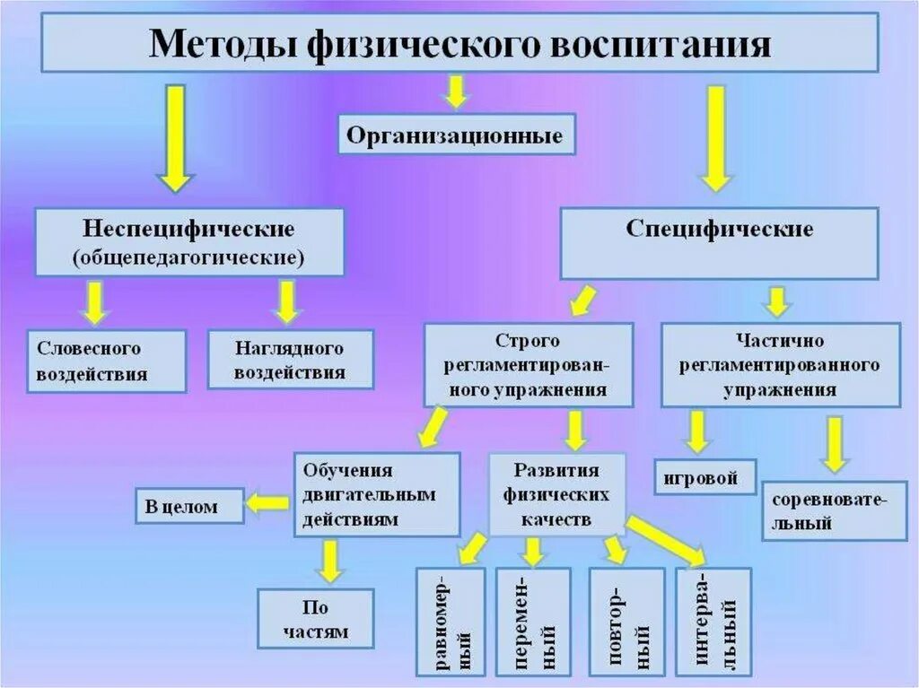 Определите какие методы и средства. Метод физического воспитания. Методы обучения в физическом воспитании. К методам физ. Воспитания относятся. Методы физического воспитания. Классификация методов.