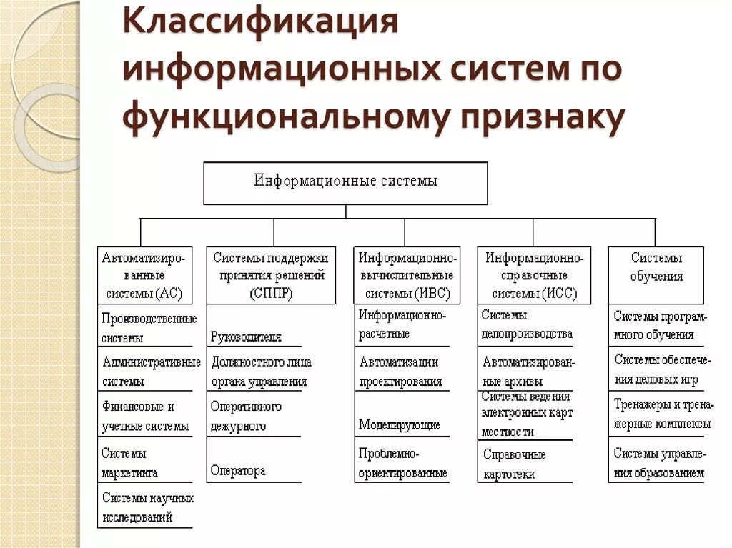 Какие виды систем. Составление схемы «классификация информационных систем».. Классификация информационных систем по назначению и по масштабу. Классификация функциональные подсистемы информационных систем. Структура по по назначению и функциональному признаку..