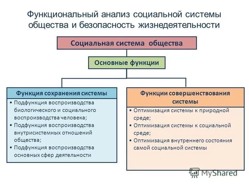 общество как социальная система. носители опасности. модель обеспечения безопасности. социальные системы примеры. основные компоненты социальных систем.