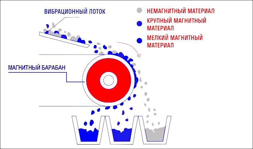 Принцип работы магнитного сепаратора. Сн-220 магнитный сепаратор. магнитный сепаратор зерна принцип действия. магнитный сепаратор строение. барабанный магнитный сепаратор.