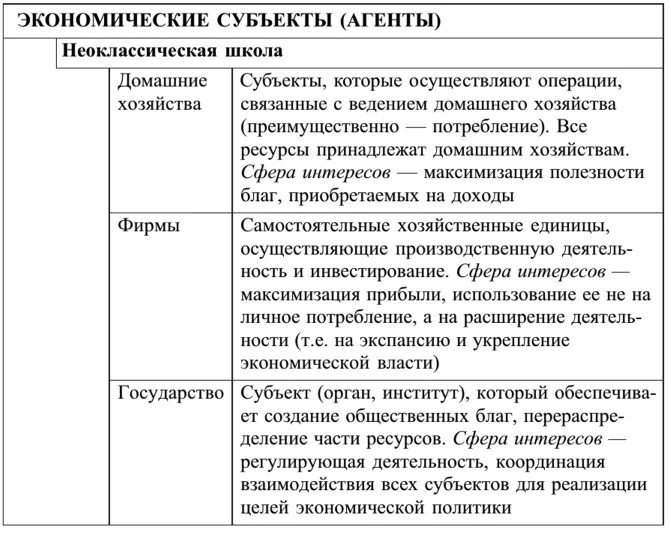 Экономические субъекты и их функции